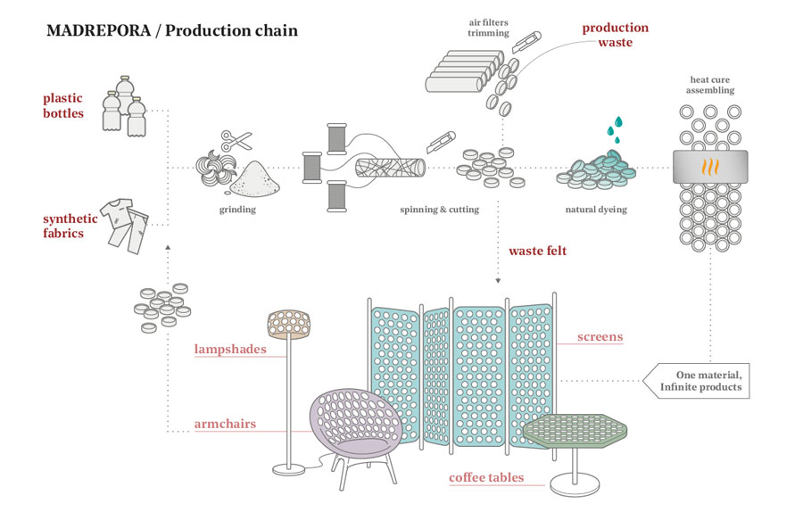 MADREPORA | Production chain